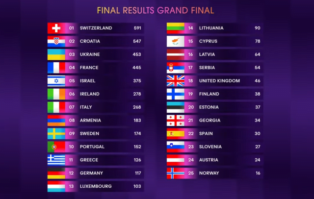 eurovision sarki yarismasi finali nde isvicre 17319118 6914 m