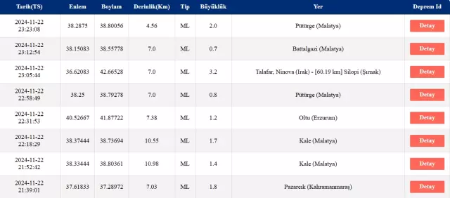23 Kasım 2024 Bugün Deprem Oldu mu? 6 Deprem