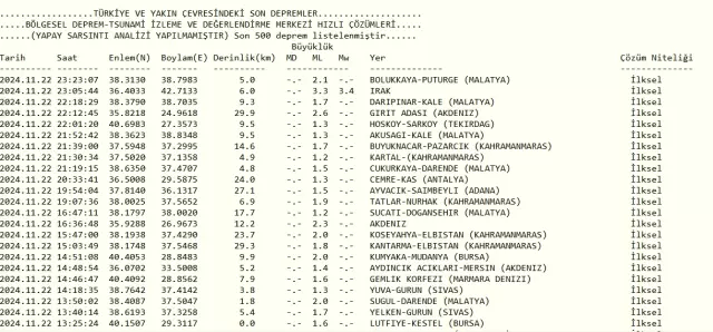 23 Kasım 2024 Bugün Deprem Oldu mu? 5 Deprem